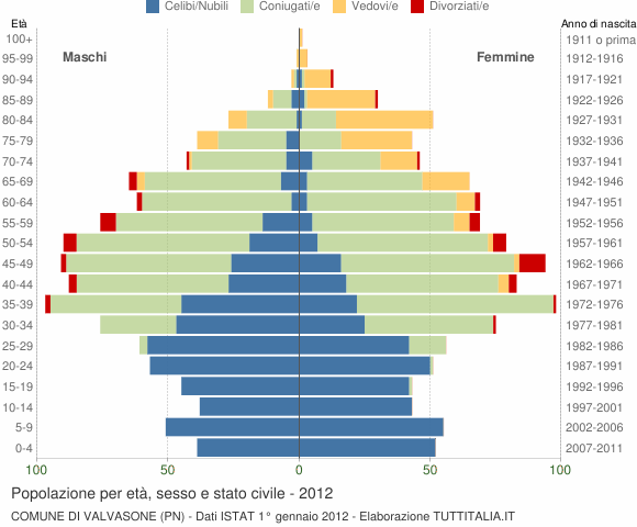 Grafico Popolazione per età, sesso e stato civile Comune di Valvasone (PN)