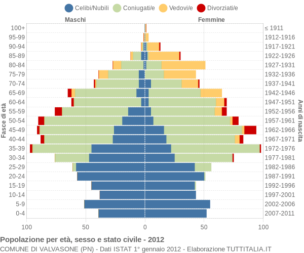 Grafico Popolazione per età, sesso e stato civile Comune di Valvasone (PN)