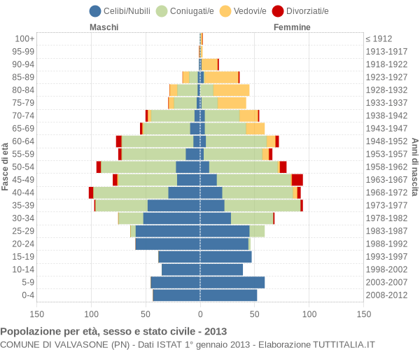 Grafico Popolazione per età, sesso e stato civile Comune di Valvasone (PN)