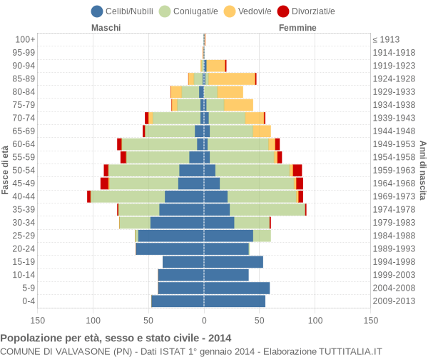 Grafico Popolazione per età, sesso e stato civile Comune di Valvasone (PN)