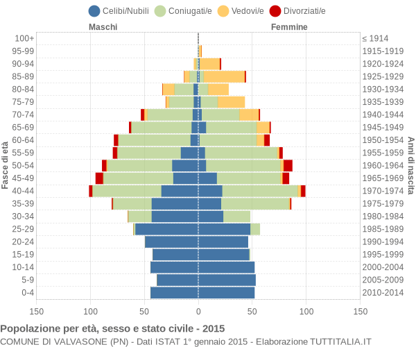 Grafico Popolazione per età, sesso e stato civile Comune di Valvasone (PN)