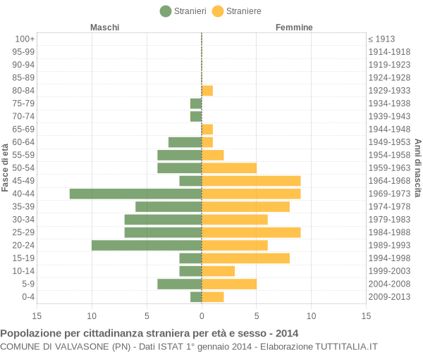 Grafico cittadini stranieri - Valvasone 2014