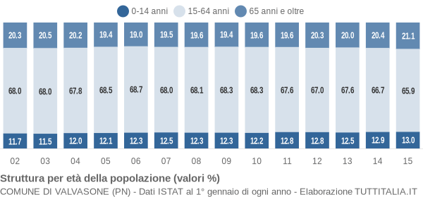 Grafico struttura della popolazione Comune di Valvasone (PN)