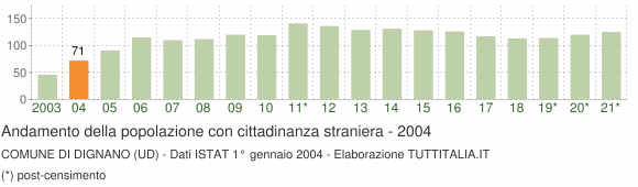 Grafico andamento popolazione stranieri Comune di Dignano (UD)