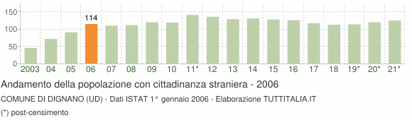 Grafico andamento popolazione stranieri Comune di Dignano (UD)