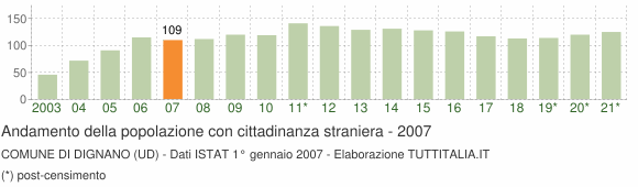 Grafico andamento popolazione stranieri Comune di Dignano (UD)