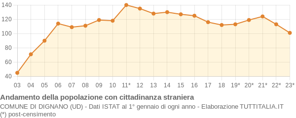 Andamento popolazione stranieri Comune di Dignano (UD)