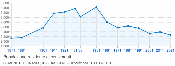Grafico andamento storico popolazione Comune di Dignano (UD)
