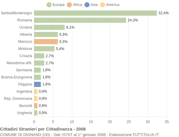 Grafico cittadinanza stranieri - Dignano 2008