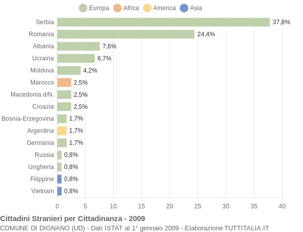 Grafico cittadinanza stranieri - Dignano 2009