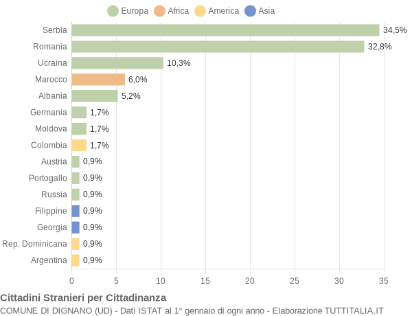 Grafico cittadinanza stranieri - Dignano 2017