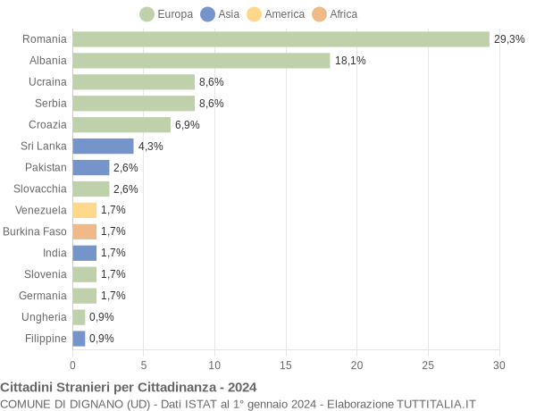 Grafico cittadinanza stranieri - Dignano 2024