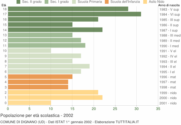 Grafico Popolazione in età scolastica - Dignano 2002