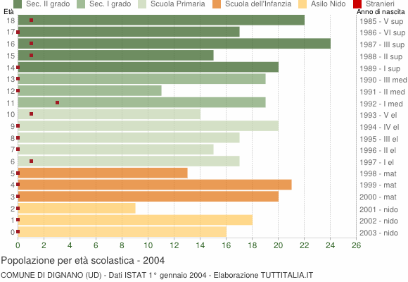 Grafico Popolazione in età scolastica - Dignano 2004