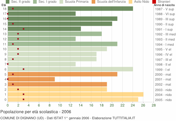 Grafico Popolazione in età scolastica - Dignano 2006