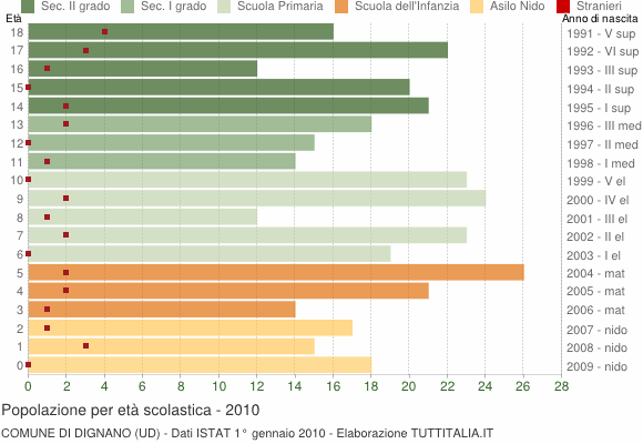 Grafico Popolazione in età scolastica - Dignano 2010