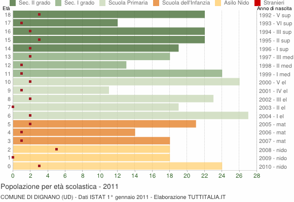 Grafico Popolazione in età scolastica - Dignano 2011