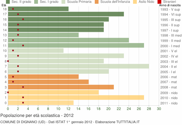 Grafico Popolazione in età scolastica - Dignano 2012