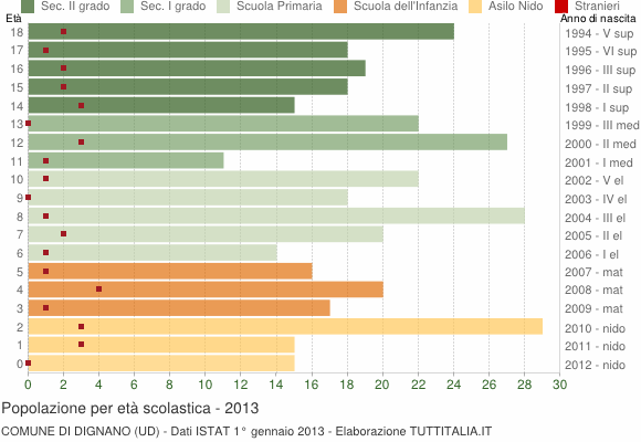 Grafico Popolazione in età scolastica - Dignano 2013