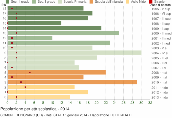 Grafico Popolazione in età scolastica - Dignano 2014