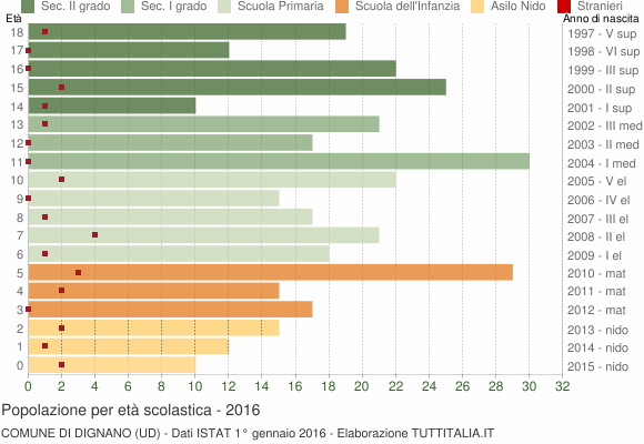 Grafico Popolazione in età scolastica - Dignano 2016