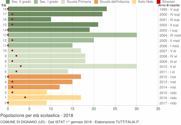 Grafico Popolazione in età scolastica - Dignano 2018