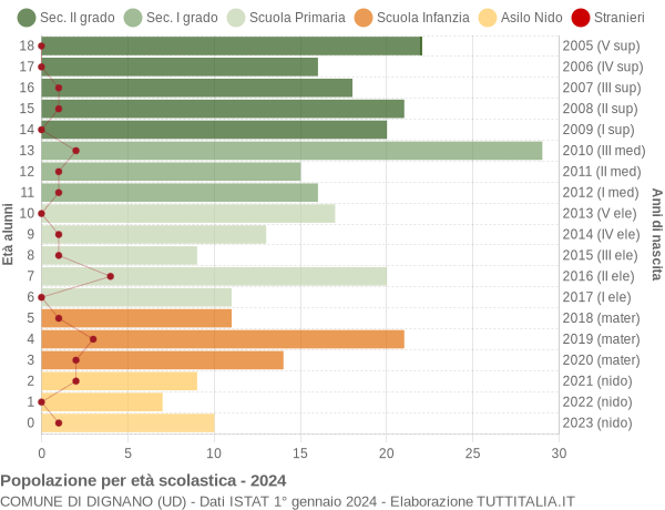 Grafico Popolazione in età scolastica - Dignano 2024