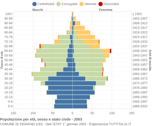 Grafico Popolazione per età, sesso e stato civile Comune di Dignano (UD)