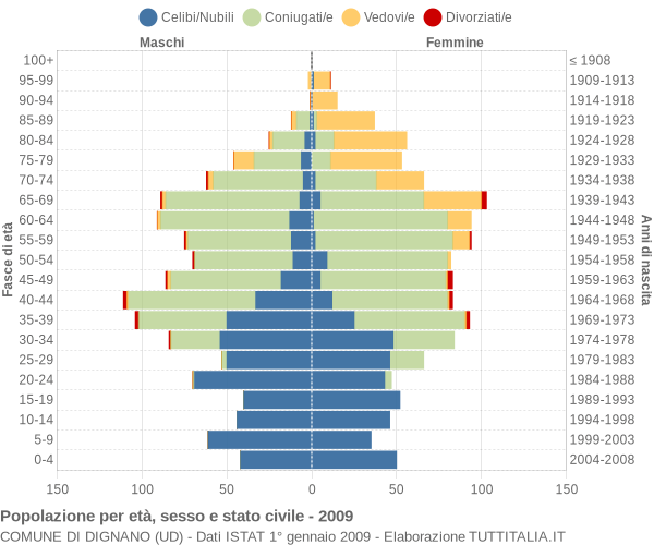 Grafico Popolazione per età, sesso e stato civile Comune di Dignano (UD)