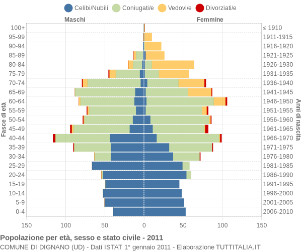 Grafico Popolazione per età, sesso e stato civile Comune di Dignano (UD)