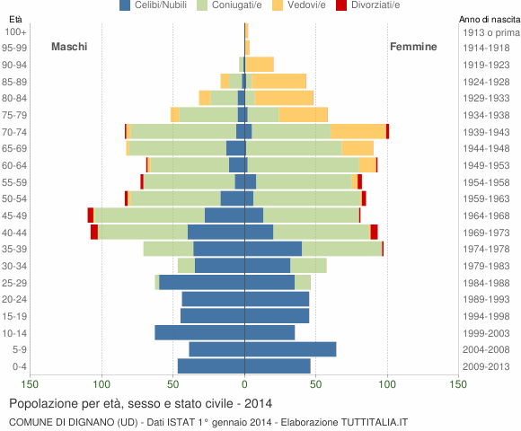 Grafico Popolazione per età, sesso e stato civile Comune di Dignano (UD)