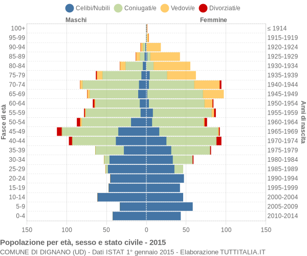 Grafico Popolazione per età, sesso e stato civile Comune di Dignano (UD)