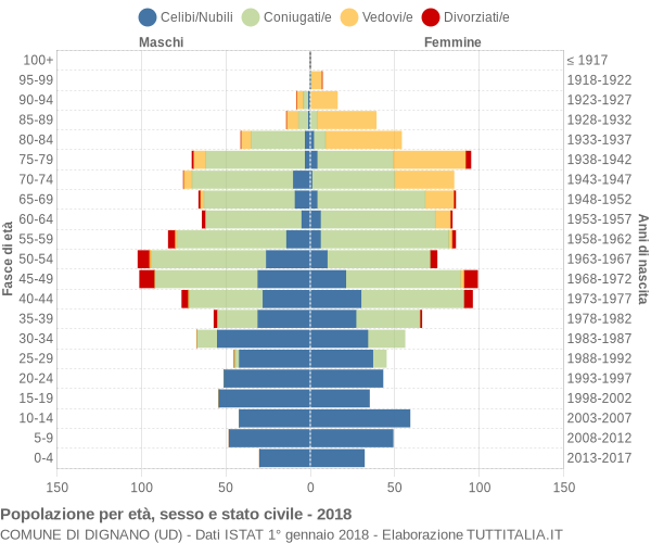 Grafico Popolazione per età, sesso e stato civile Comune di Dignano (UD)