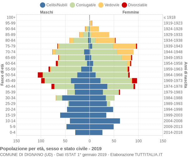 Grafico Popolazione per età, sesso e stato civile Comune di Dignano (UD)