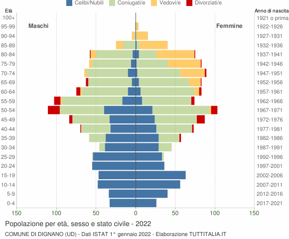 Grafico Popolazione per età, sesso e stato civile Comune di Dignano (UD)