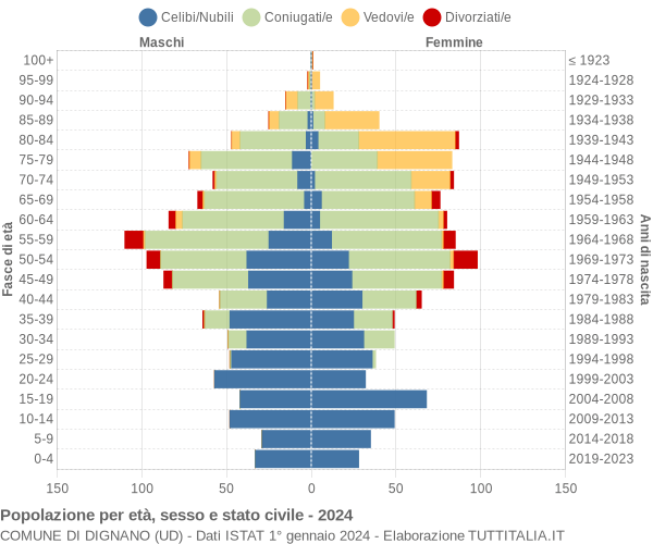 Grafico Popolazione per età, sesso e stato civile Comune di Dignano (UD)