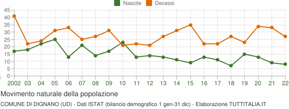 Grafico movimento naturale della popolazione Comune di Dignano (UD)