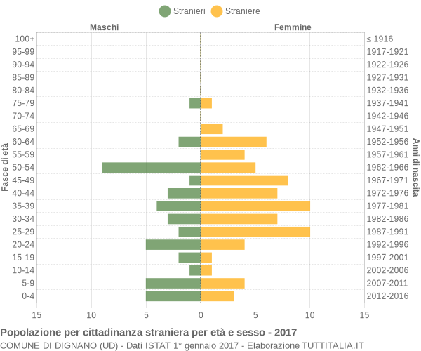 Grafico cittadini stranieri - Dignano 2017