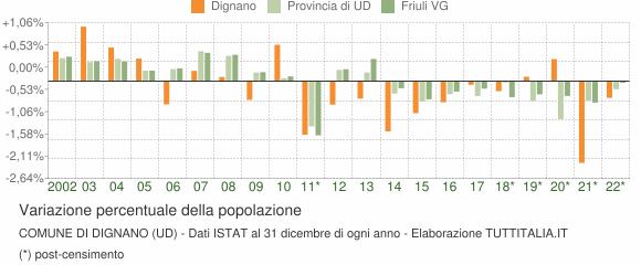 Variazione percentuale della popolazione Comune di Dignano (UD)