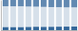 Grafico struttura della popolazione Comune di Dignano (UD)