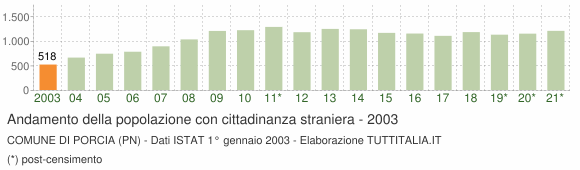 Grafico andamento popolazione stranieri Comune di Porcia (PN)