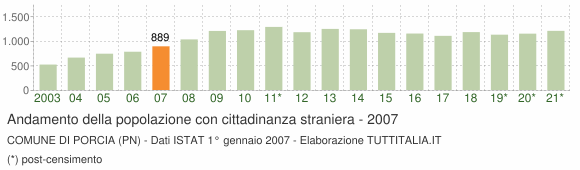 Grafico andamento popolazione stranieri Comune di Porcia (PN)