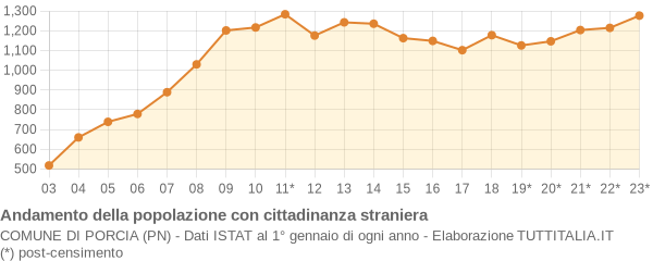 Andamento popolazione stranieri Comune di Porcia (PN)