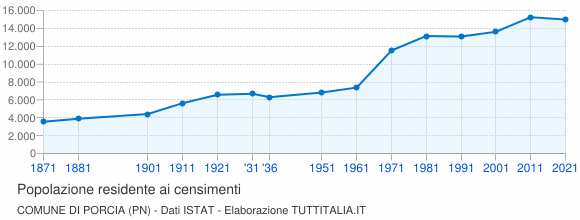 Grafico andamento storico popolazione Comune di Porcia (PN)