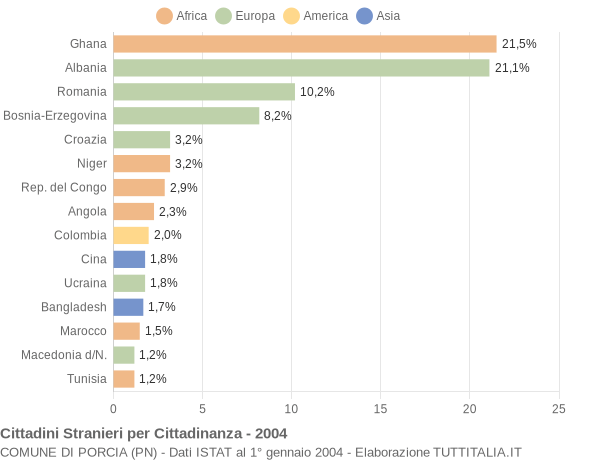 Grafico cittadinanza stranieri - Porcia 2004