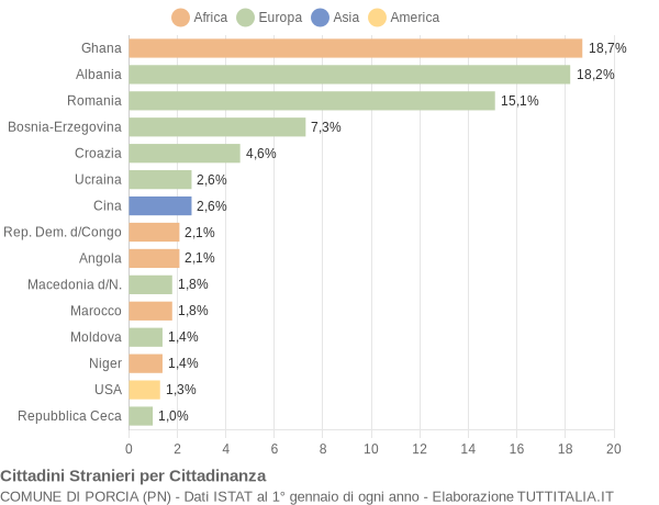 Grafico cittadinanza stranieri - Porcia 2006