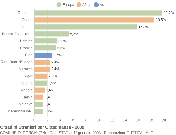 Grafico cittadinanza stranieri - Porcia 2008