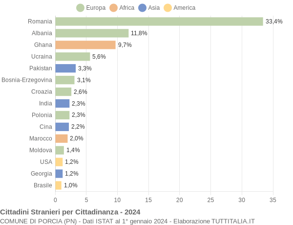 Grafico cittadinanza stranieri - Porcia 2024