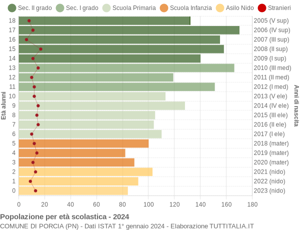 Grafico Popolazione in età scolastica - Porcia 2024