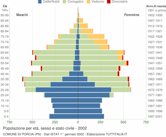 Grafico Popolazione per età, sesso e stato civile Comune di Porcia (PN)